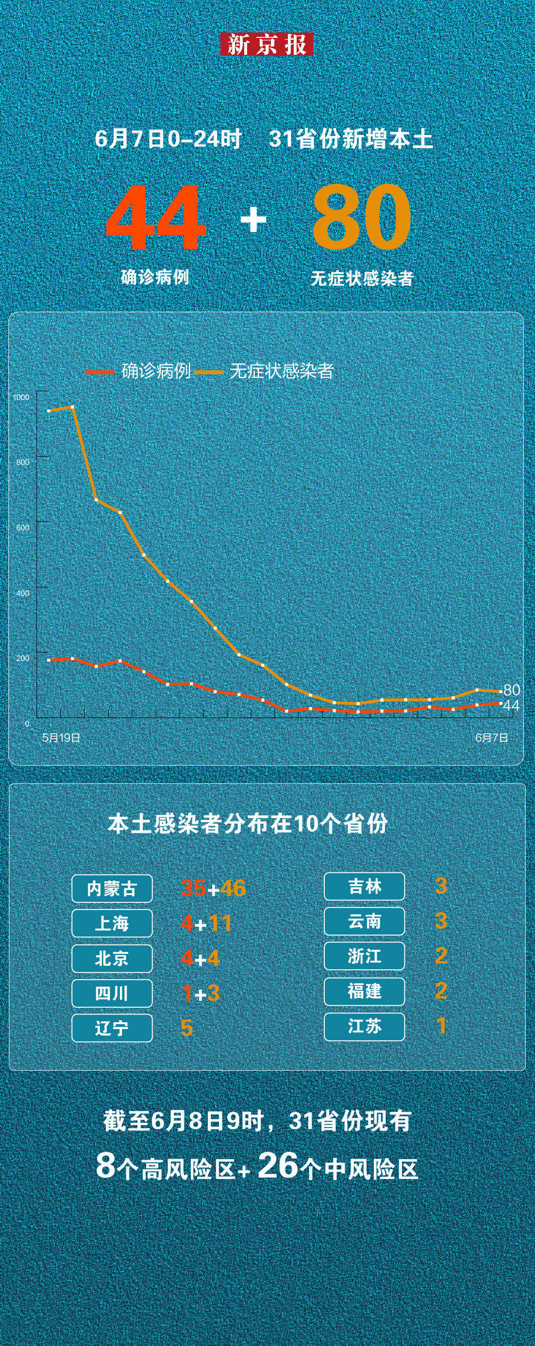 北京今增33例本土感染者.北京昨日新增本土16 2 涉及3区-第3张图片