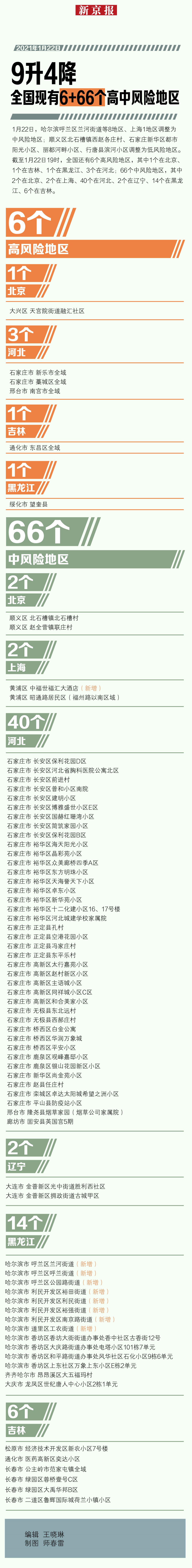 北京海淀区一地升为高风险︰(北京市海淀区高荐)