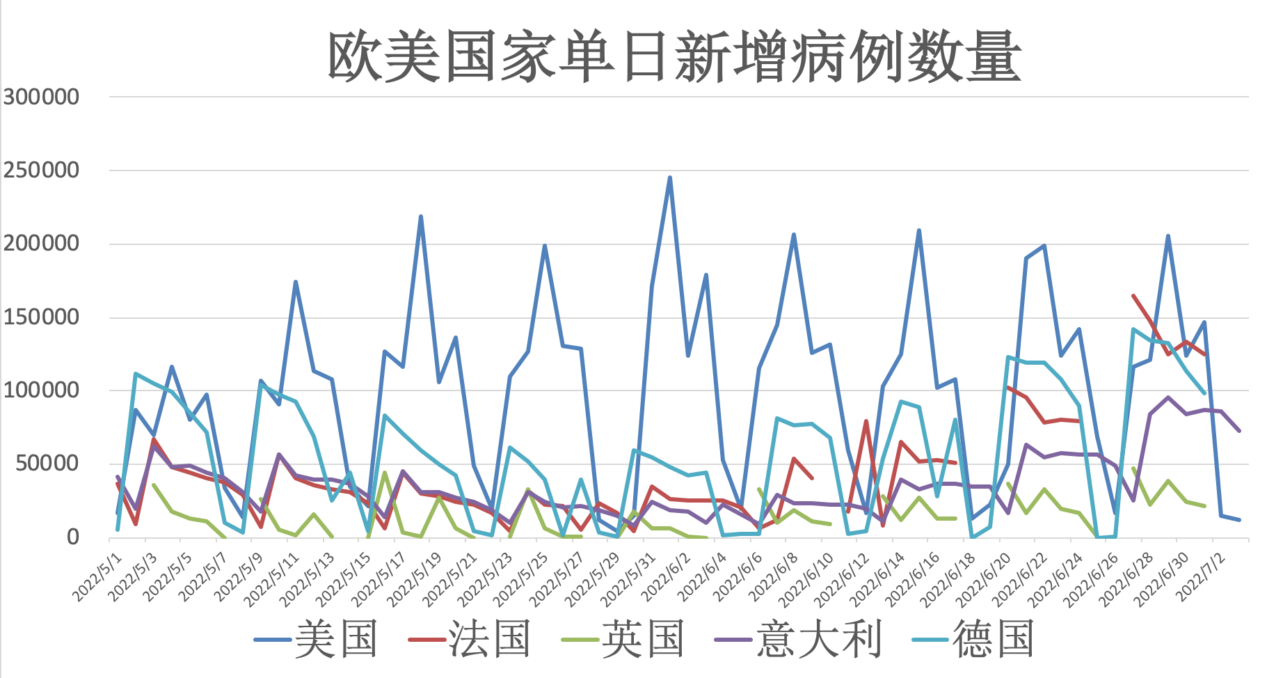 全球日增确诊超30万.全球疫情新增确诊数据-第3张图片
