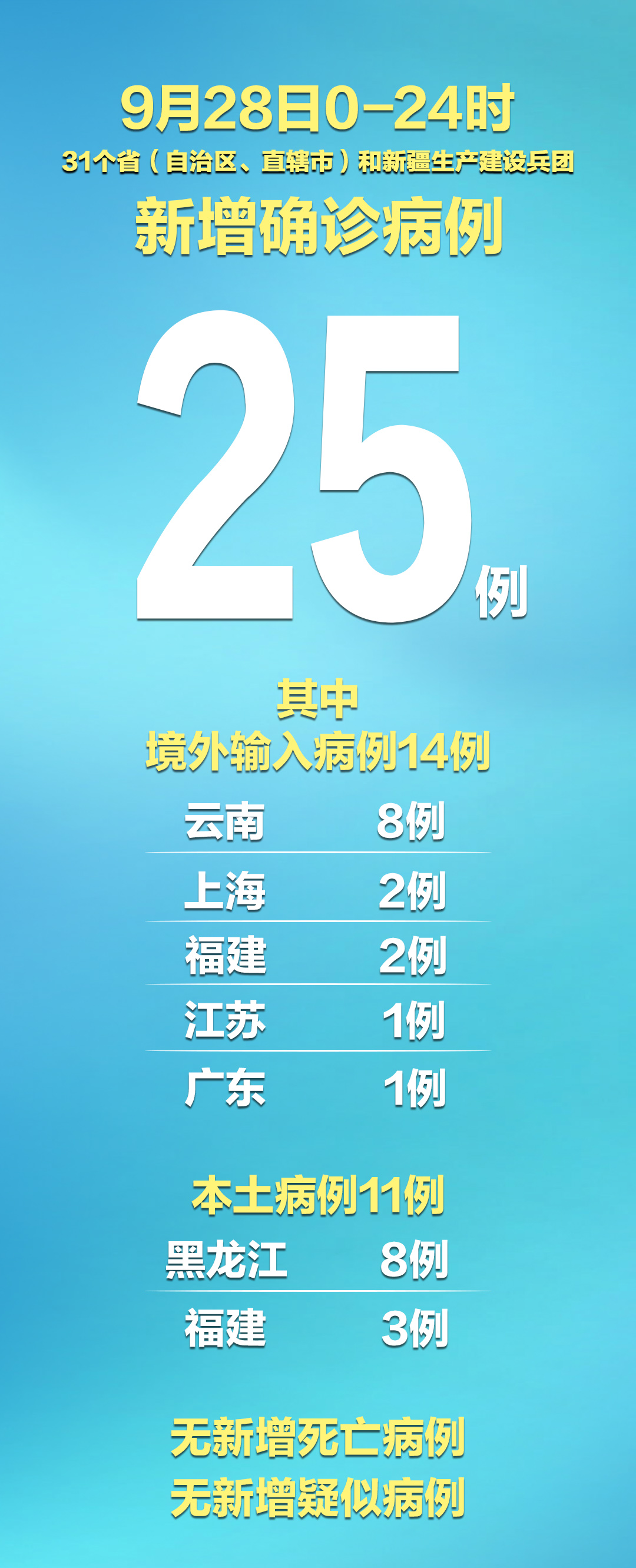 31省区市新增确诊14例均为境外输入-31省区市新增19例境外输入确诊-第1张图片