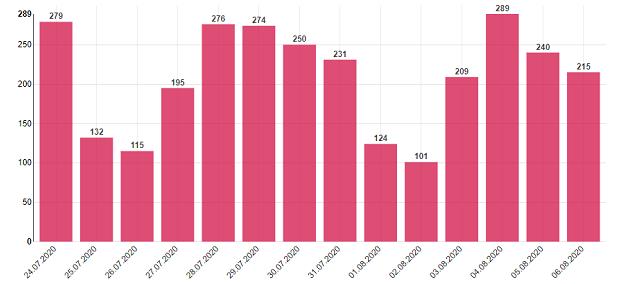 31省份增本土15例.31省份昨增本土65 279例-第3张图片