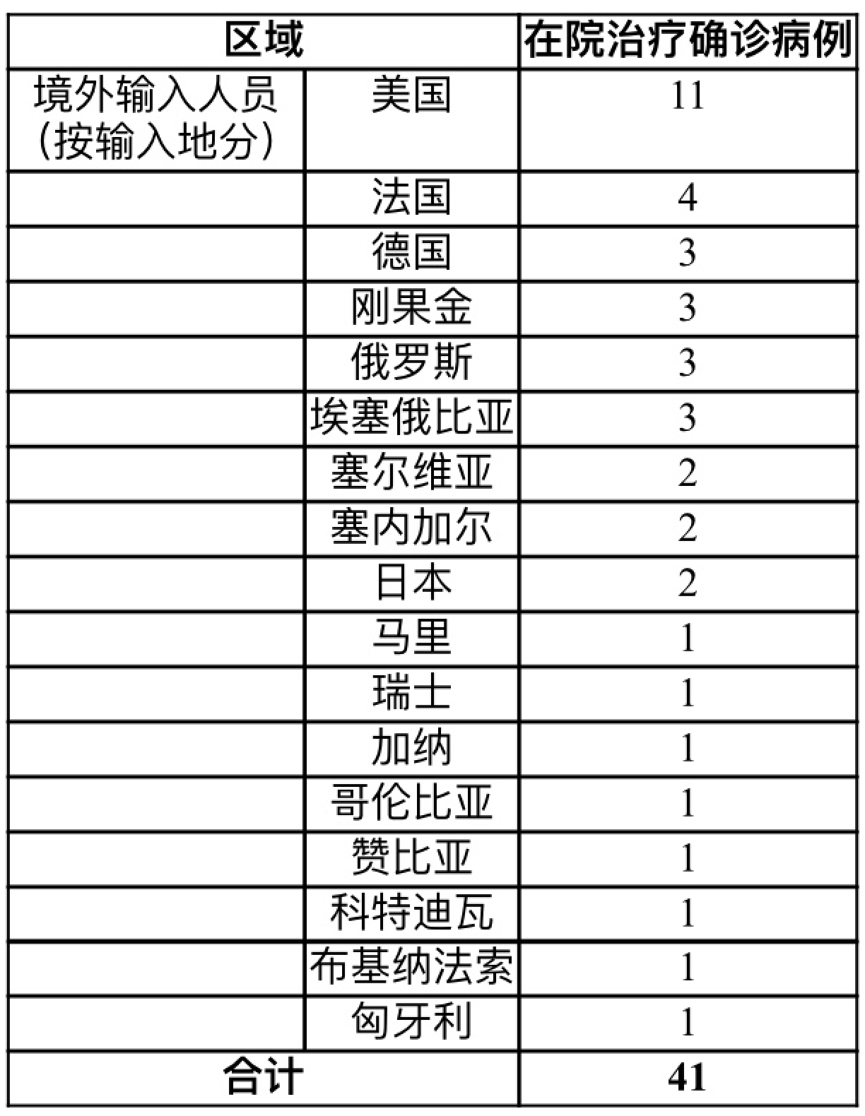 “上海确诊病例累计总数” 上海出现病例？-第3张图片