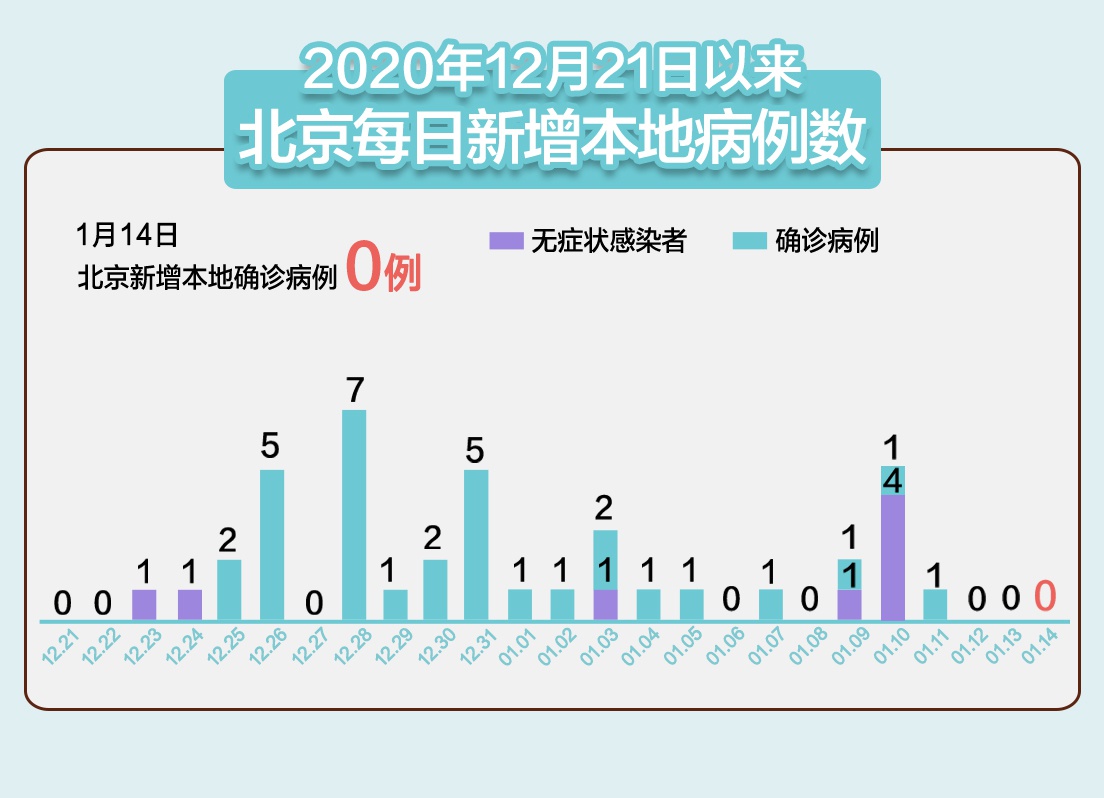 “北京新增1例本地确诊:4岁男童” 北京新增感染者情况？-第3张图片