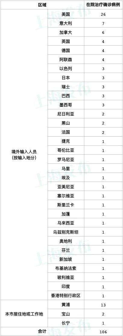 上海市新增确诊234例︰(上海新增新冠确诊最新状况)-第3张图片