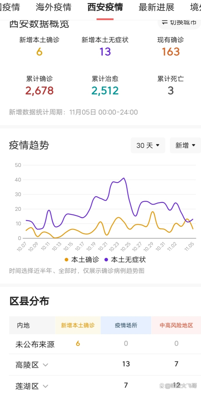 西安疫情最新报道︰(西安 疫情)-第1张图片