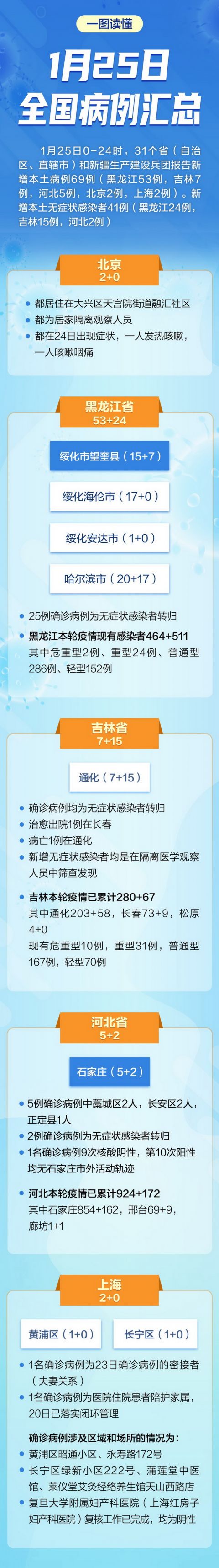 31省新增3例确诊1例为本土病例-31省新增本土确诊病例最新消息-第1张图片