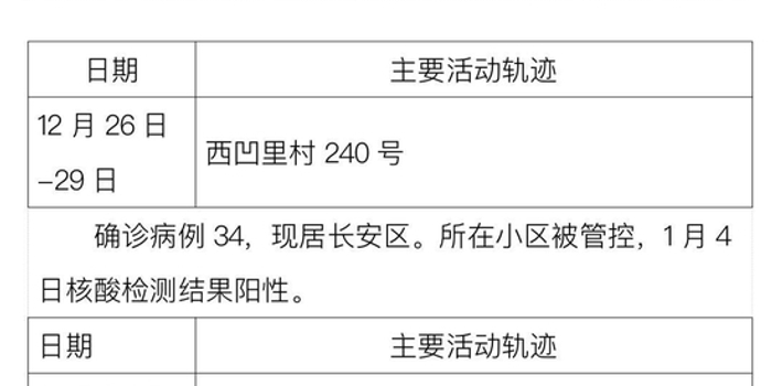 31省昨增1217例确诊,31省份新增本土确诊病例1例-第2张图片