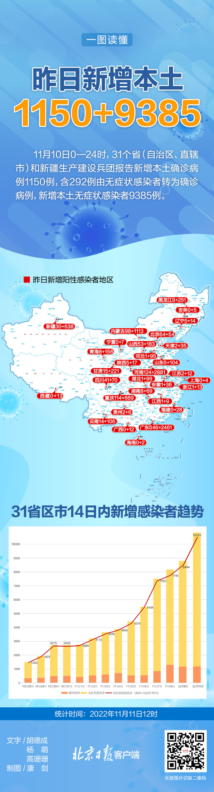 31省区市新增无症状感染13例〃31省区市新增确诊101例 其中本土98例-第2张图片