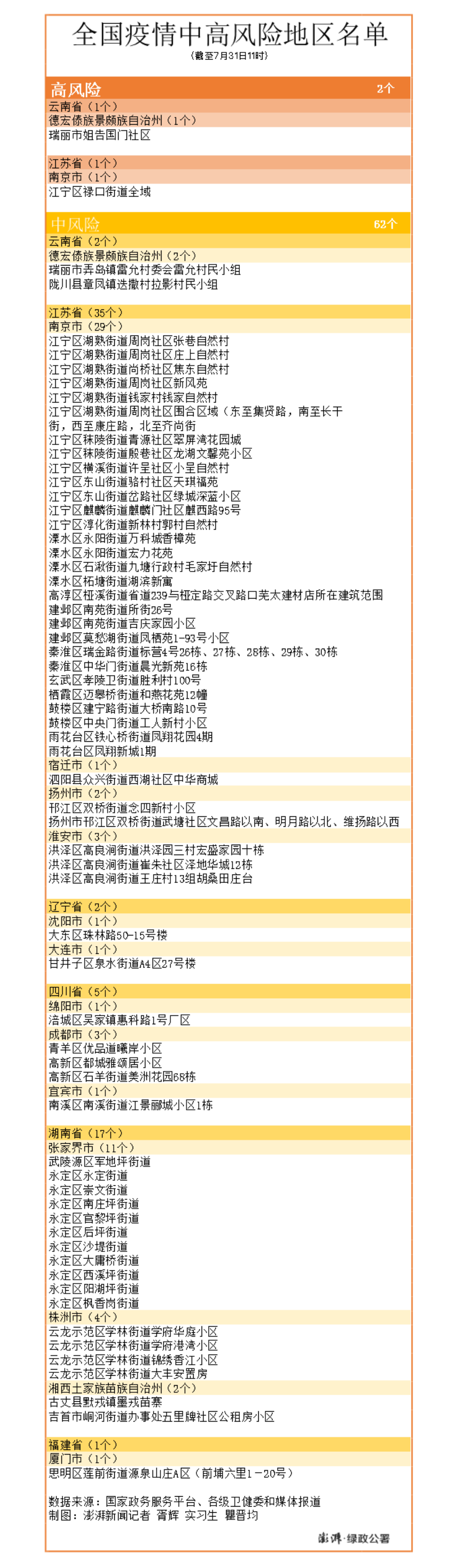 「全国疫情风险地区汇总」〃全国疫情各省分布情况-第2张图片