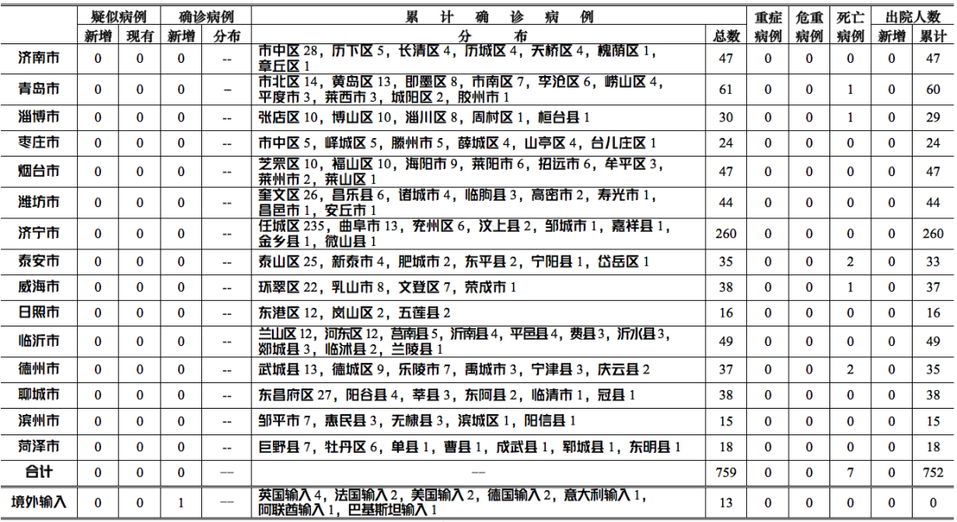 31省区市新增本土确诊87例.31省区市新增本土确诊人数