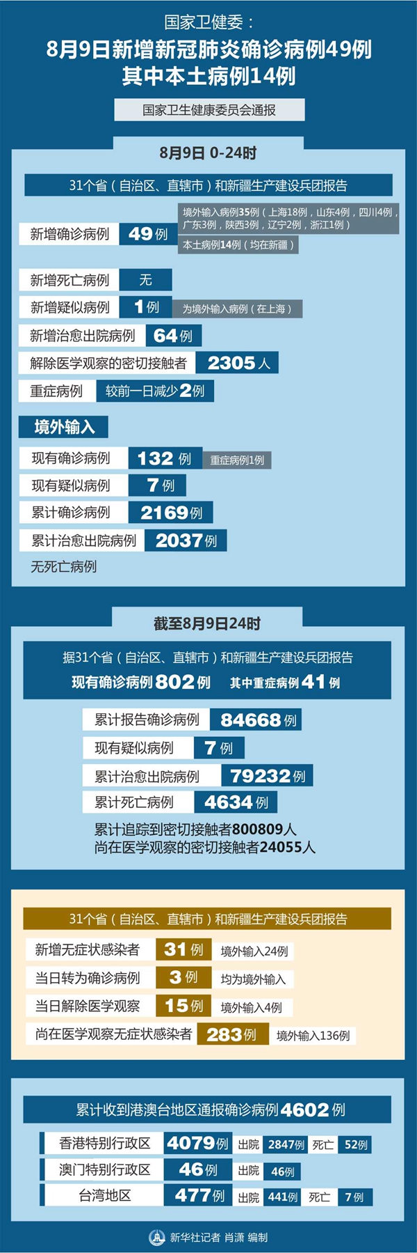 “31省新增确诊65例	” 31省新增本土65例？-第3张图片