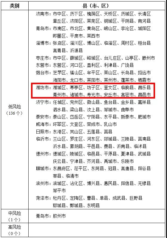 上海是高风险还是低风险地区〃上海属于什么大区-第3张图片
