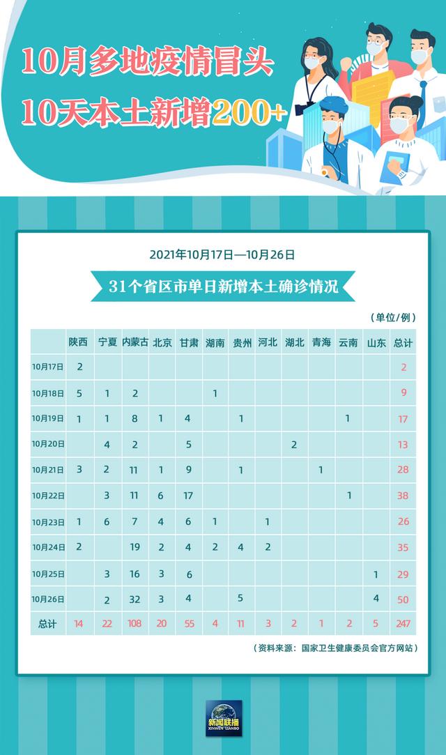 31省区市新增本土确诊1例〃31省新增本土确诊10例-第2张图片