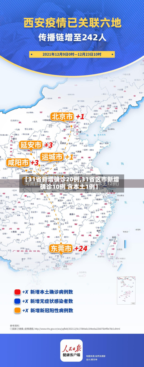 「31省新增确诊24例」〃31省区市新增71例确诊-第2张图片