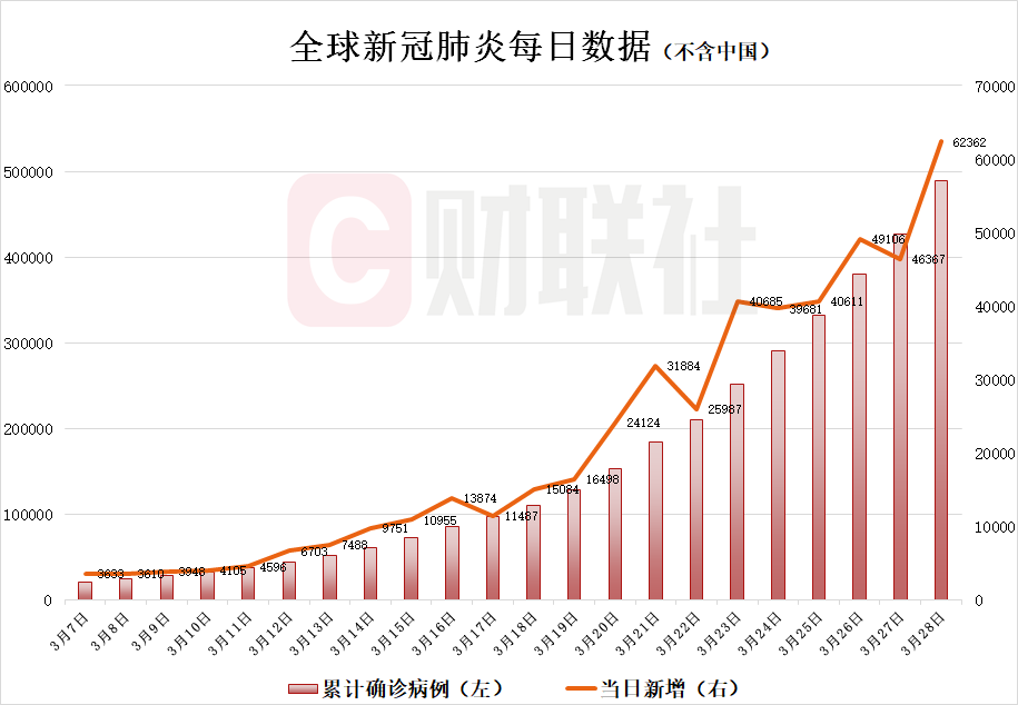 全球疫情最新确诊统计〃全球疫情最新确诊统计表-第2张图片
