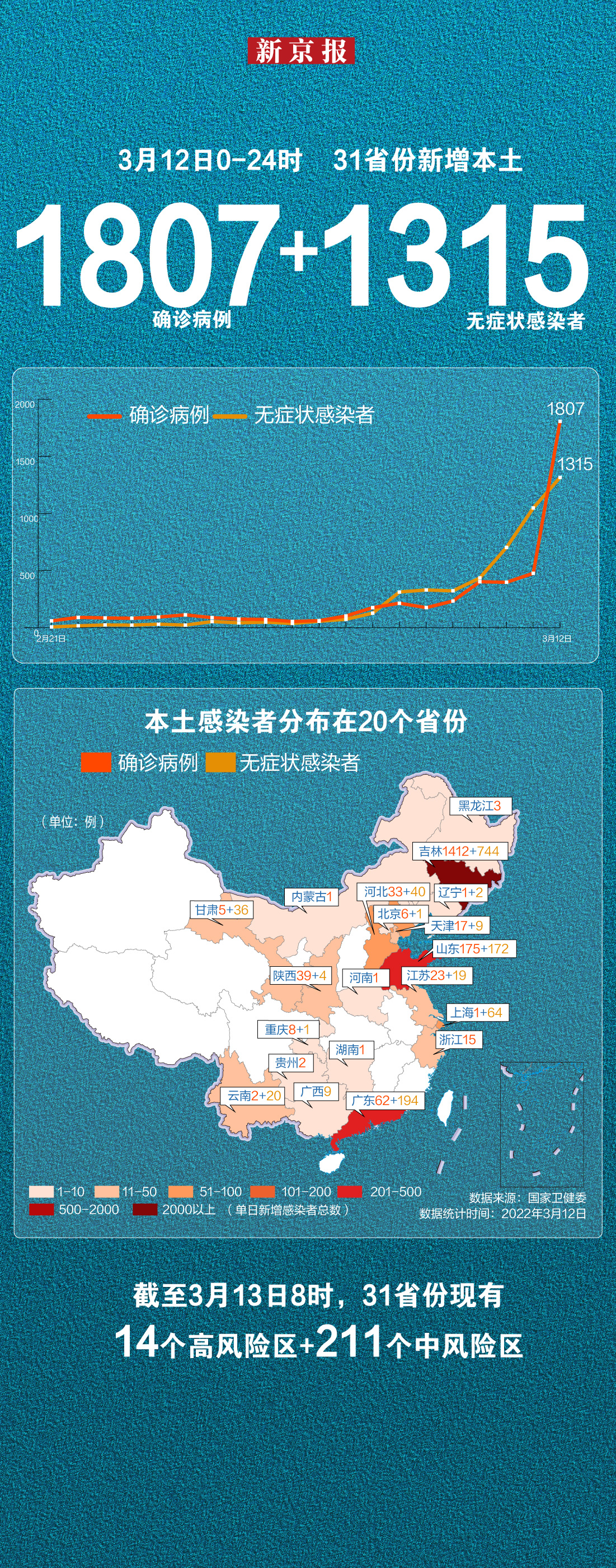 “31个省新增46例确诊病例” 31省区市新增确诊144例 本土126例？-第1张图片