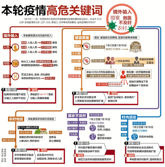 北京此轮疫情为何居高不下？-北京这几天什么情况-第3张图片