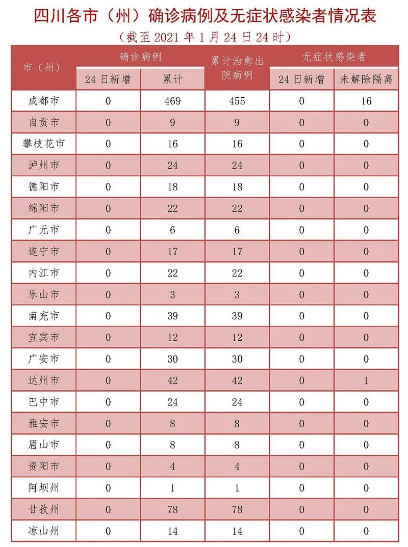 31省新增16例.31省新增57 204-第1张图片