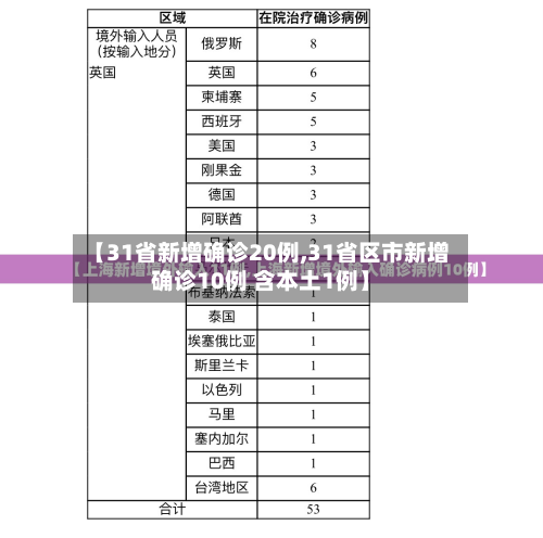 上海昨日增本土31例〃上海新增确诊-第1张图片