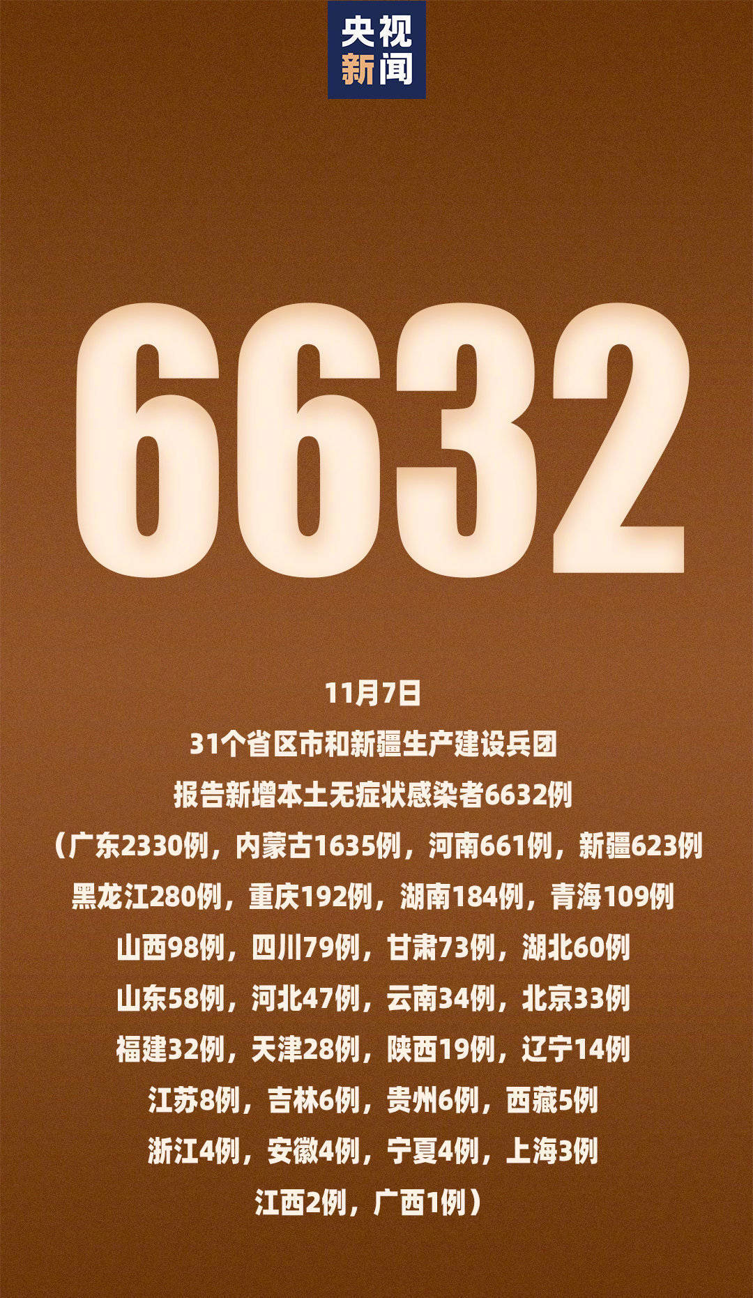31省新增本土确诊21例〃31省新增本土427 1662-第3张图片