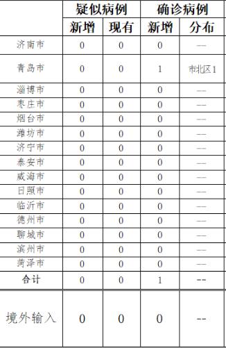 山东省新增25例本土确诊︰(山东新冠感染人数最新消息)-第2张图片