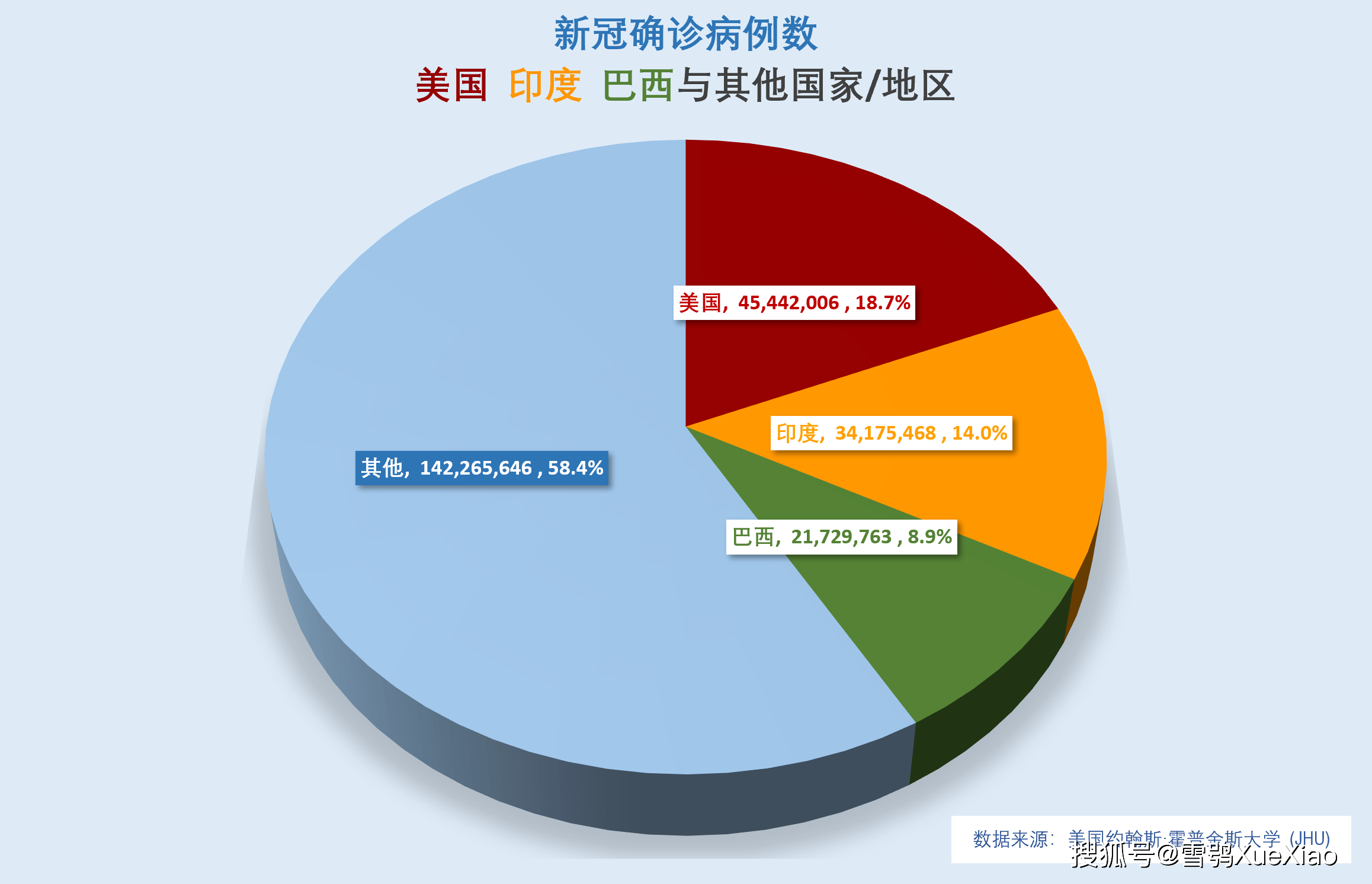全球日增确诊超31万例︰(全球疫情新增确诊数据)-第1张图片