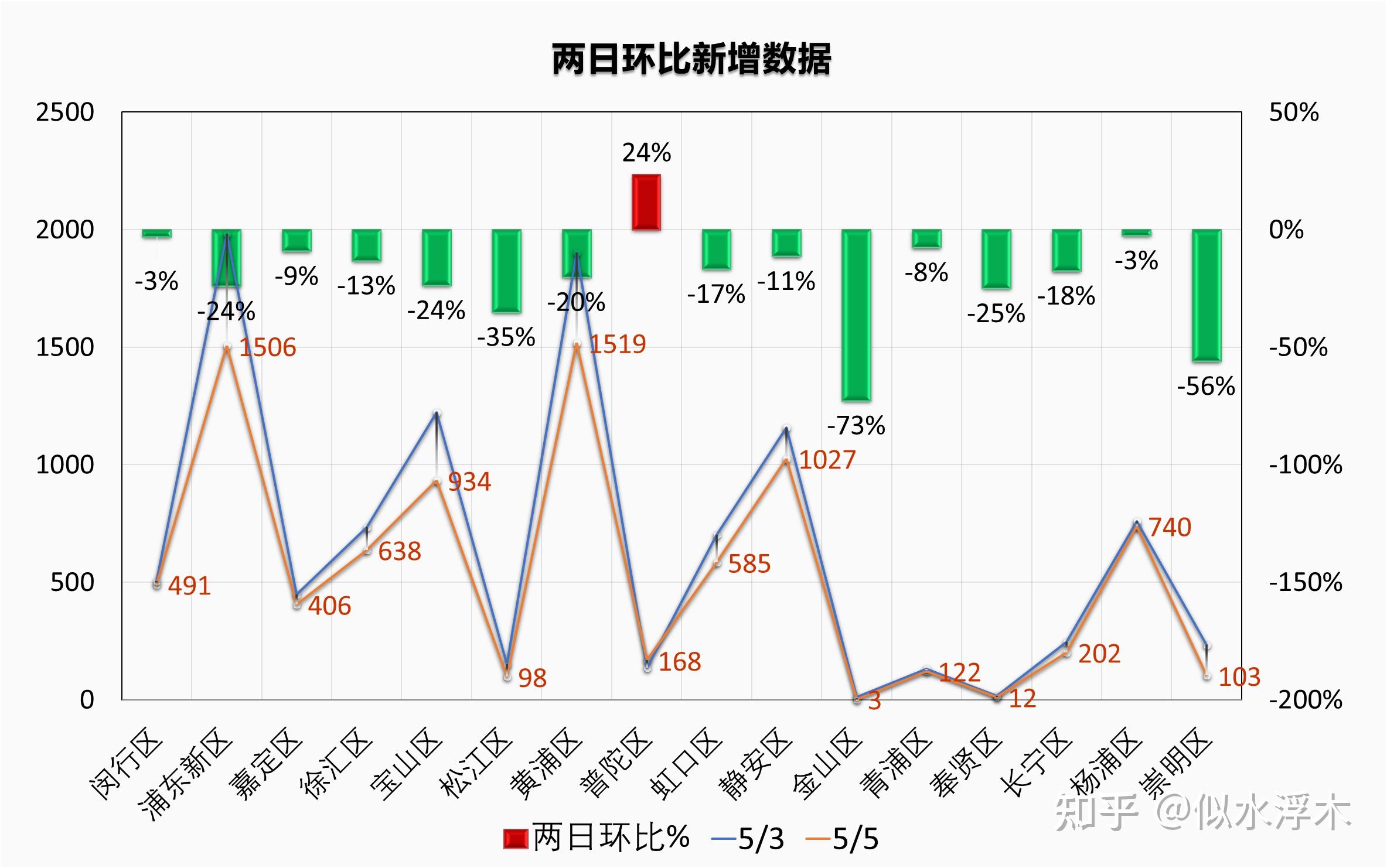 「上海新增本土确诊4例无症状51例」〃上海昨日新增确诊-第3张图片