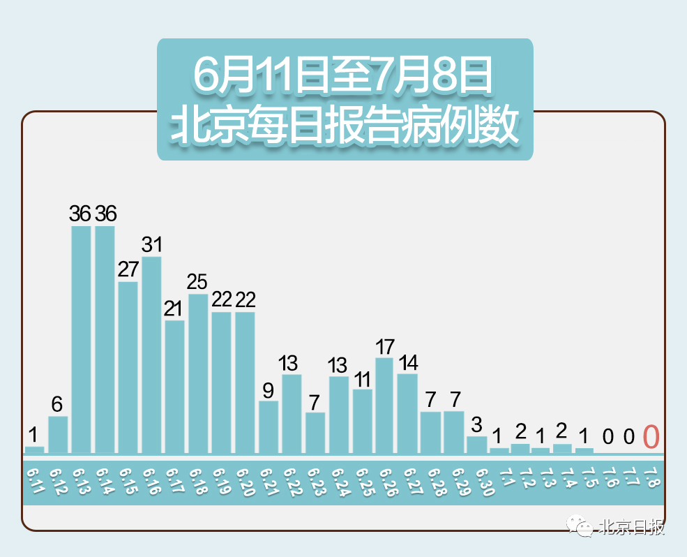 北京新增4个高风险地区,北京高峰期时间最新-第2张图片